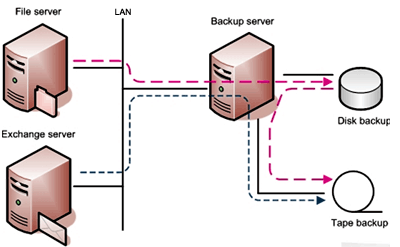 Lan backup